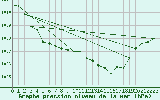 Courbe de la pression atmosphrique pour Anvers (Be)