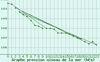 Courbe de la pression atmosphrique pour Ouessant (29)