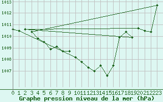 Courbe de la pression atmosphrique pour Roanne (42)