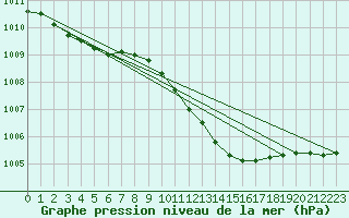 Courbe de la pression atmosphrique pour Artern