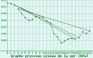 Courbe de la pression atmosphrique pour Botosani