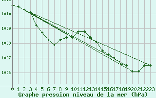 Courbe de la pression atmosphrique pour Saint-Nazaire-d