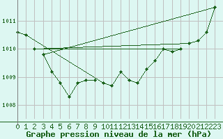 Courbe de la pression atmosphrique pour Quimperl (29)