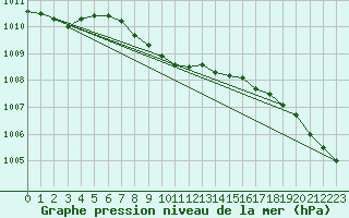 Courbe de la pression atmosphrique pour Buffalo Narrows, Sask.