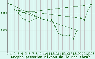 Courbe de la pression atmosphrique pour Chivres (Be)