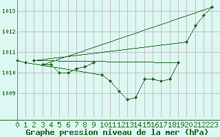 Courbe de la pression atmosphrique pour Cottbus