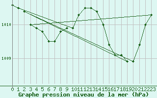 Courbe de la pression atmosphrique pour Cap Corse (2B)