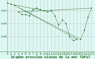Courbe de la pression atmosphrique pour Dole-Tavaux (39)