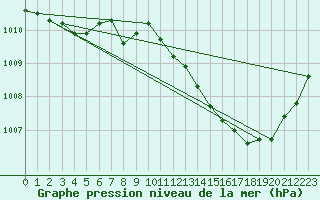 Courbe de la pression atmosphrique pour La Poblachuela (Esp)