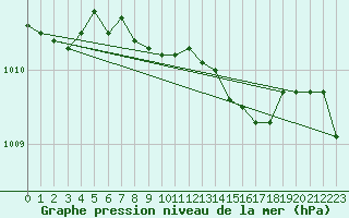 Courbe de la pression atmosphrique pour Doksany