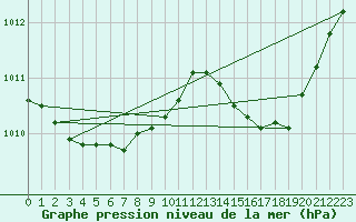 Courbe de la pression atmosphrique pour Dax (40)