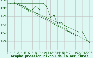 Courbe de la pression atmosphrique pour De Bilt (PB)