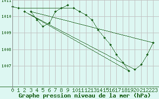 Courbe de la pression atmosphrique pour La Poblachuela (Esp)