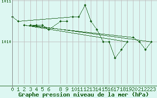 Courbe de la pression atmosphrique pour Svenska Hogarna