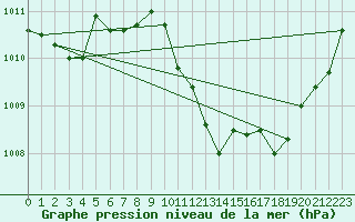 Courbe de la pression atmosphrique pour Bourg-en-Bresse (01)