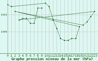 Courbe de la pression atmosphrique pour Calvi (2B)