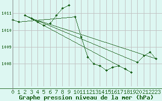 Courbe de la pression atmosphrique pour Weitensfeld