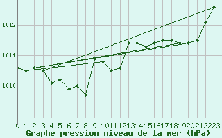 Courbe de la pression atmosphrique pour Trgueux (22)