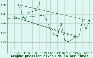 Courbe de la pression atmosphrique pour Zumarraga-Urzabaleta