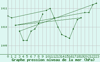 Courbe de la pression atmosphrique pour Bourges (18)