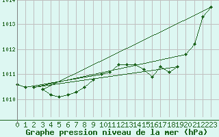 Courbe de la pression atmosphrique pour Hohrod (68)