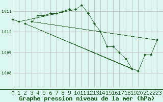 Courbe de la pression atmosphrique pour Sandillon (45)