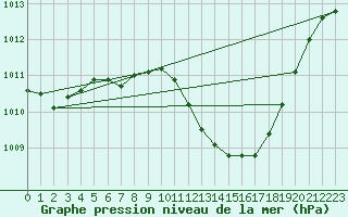 Courbe de la pression atmosphrique pour Ciudad Real