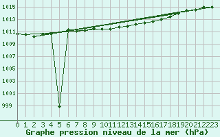 Courbe de la pression atmosphrique pour Baruth