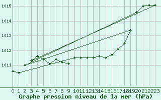 Courbe de la pression atmosphrique pour Mosen