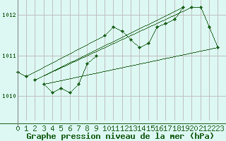 Courbe de la pression atmosphrique pour Bridel (Lu)