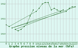 Courbe de la pression atmosphrique pour Glasgow (UK)