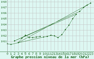 Courbe de la pression atmosphrique pour Grenoble/agglo Le Versoud (38)