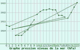 Courbe de la pression atmosphrique pour Chteaudun (28)