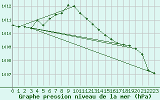 Courbe de la pression atmosphrique pour Coburg