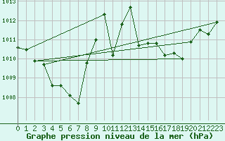 Courbe de la pression atmosphrique pour Pinsot (38)