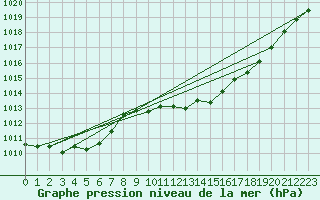 Courbe de la pression atmosphrique pour Herstmonceux (UK)