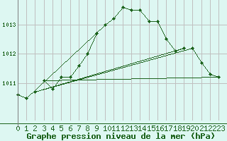Courbe de la pression atmosphrique pour Kleine-Brogel (Be)