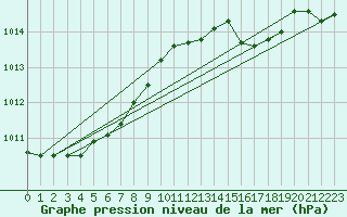 Courbe de la pression atmosphrique pour Le Bourget (93)