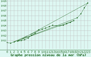 Courbe de la pression atmosphrique pour Orschwiller (67)