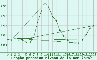 Courbe de la pression atmosphrique pour Le Luc (83)