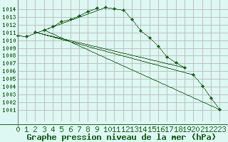 Courbe de la pression atmosphrique pour Angliers (17)