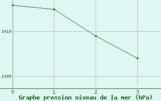 Courbe de la pression atmosphrique pour Kufstein