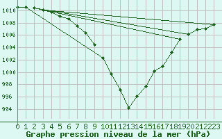 Courbe de la pression atmosphrique pour Kaisersbach-Cronhuette
