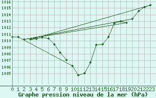 Courbe de la pression atmosphrique pour Sion (Sw)