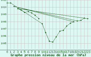 Courbe de la pression atmosphrique pour Bischofshofen