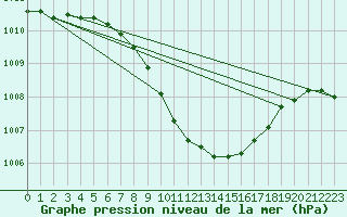 Courbe de la pression atmosphrique pour Deva