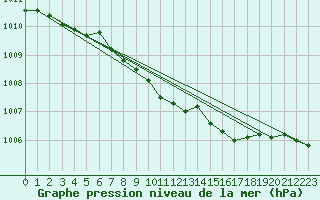 Courbe de la pression atmosphrique pour Aboyne