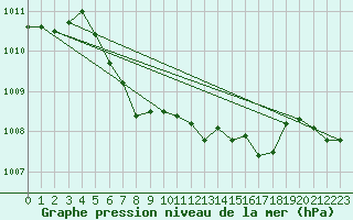 Courbe de la pression atmosphrique pour Isparta