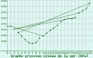 Courbe de la pression atmosphrique pour Saint-Igneuc (22)