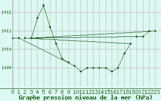 Courbe de la pression atmosphrique pour Niksic